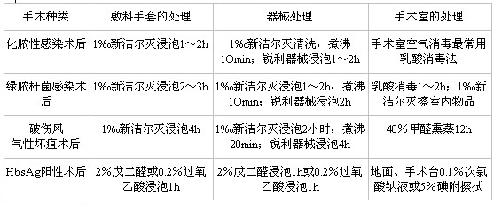 2012考研西医外科学辅导无菌操作原则