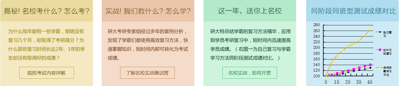 研大医学考研网45天打造西综考研260分专题,总结学霸学习模式,应用学霸学习方法,最优考研环境,最全辅导资料,高三式课程安排,严格的管理制度,科学的西综考研辅导,打造医学考研学霸,45天西综成绩提升至260分.